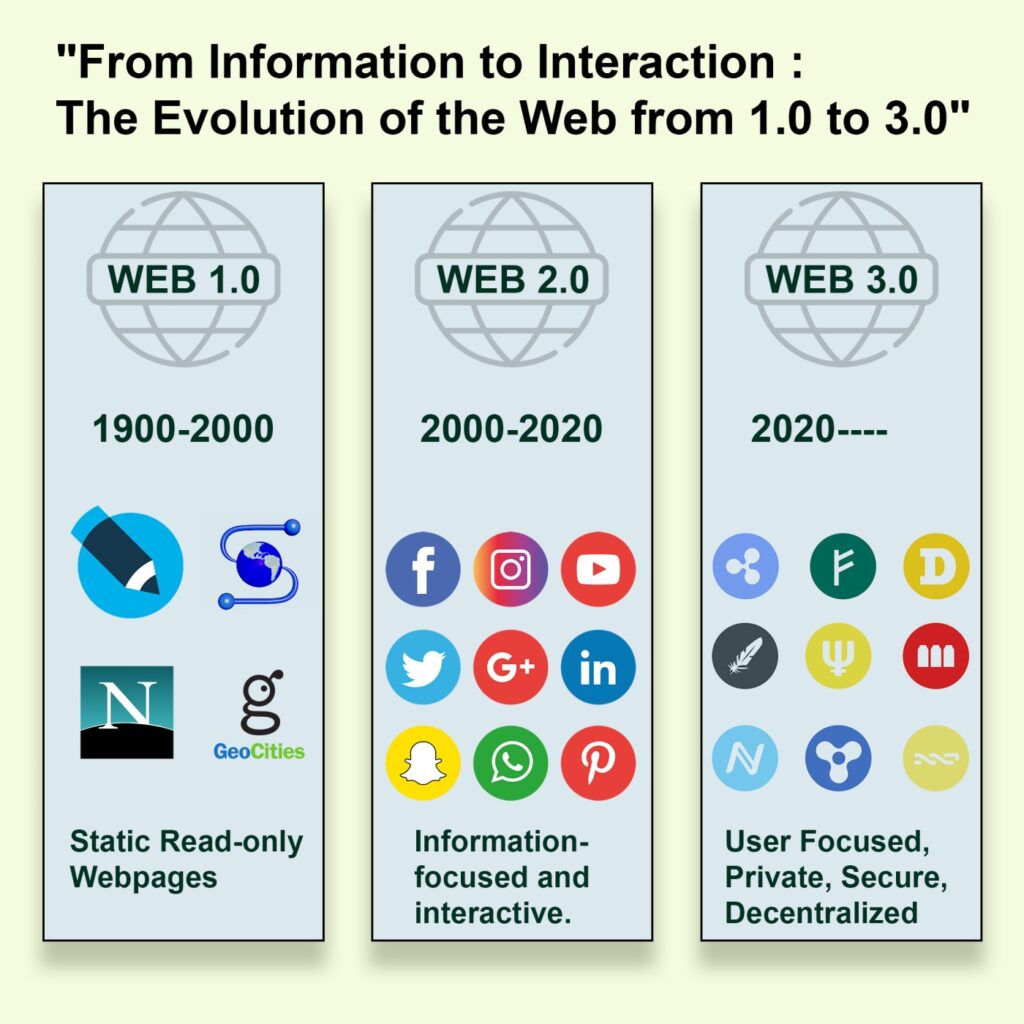 What Is Web3? Know About The Future Of Web | Cyber Sundar